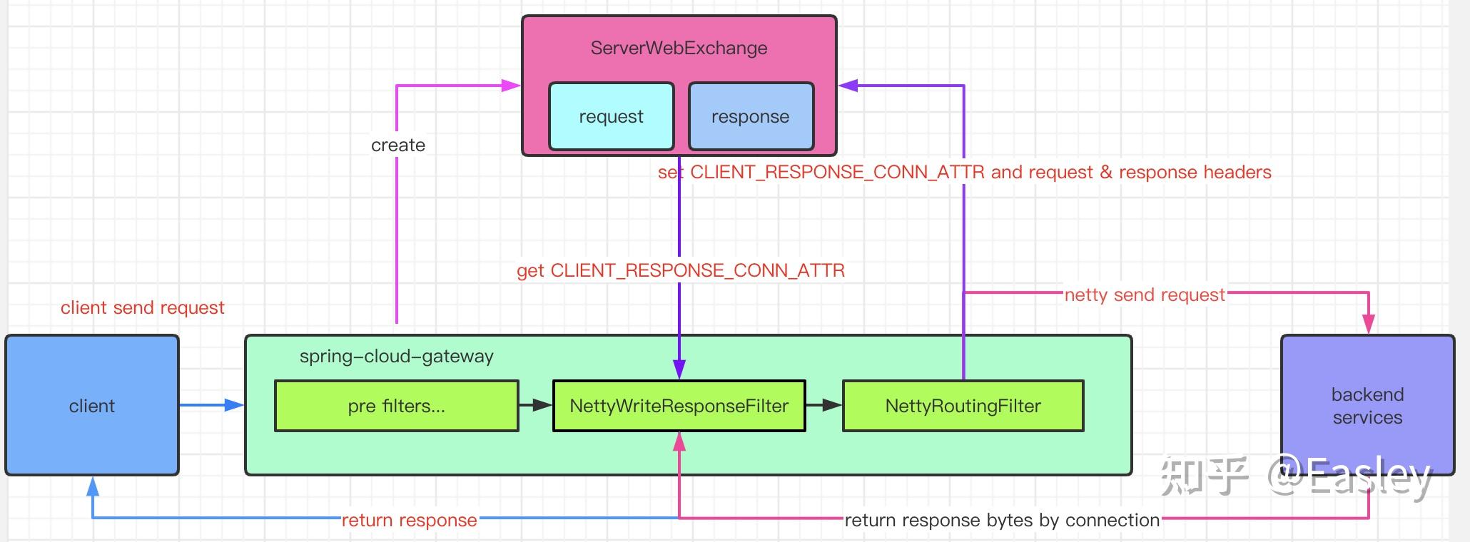 springcloudgateway 08 NettyRoutingFilter & NettyWriteResponseFilter 知乎