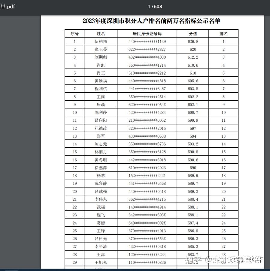 重磅最低3198分2023年度深圳市積分入戶排名前兩萬名指標名單公示