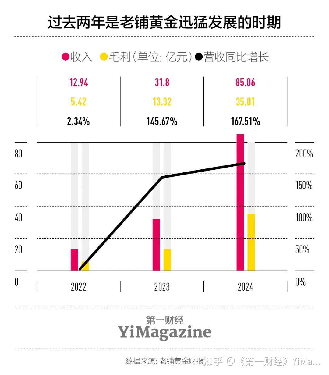 老铺黄金：狂飙之后- 知乎