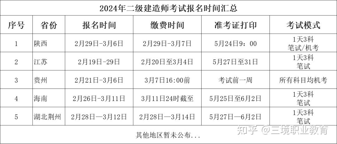5公布2024年二建报名时间1地已开始报名附报名流程