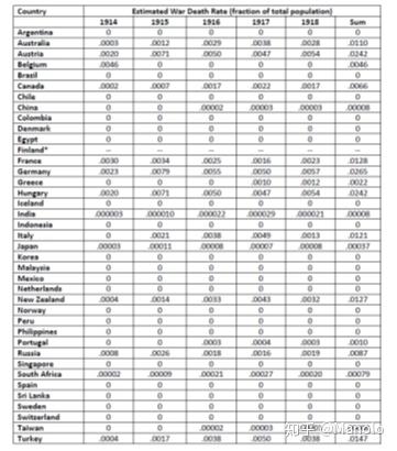 一战各国人口_第一次世界大战各国牺牲人数(2)