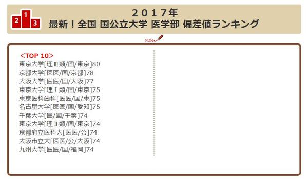 日本的各大学热门专业实力偏差值排行 知乎