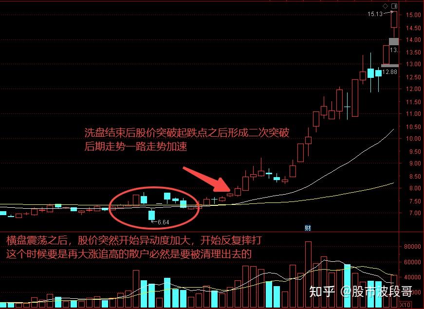 低位破位吸筹法