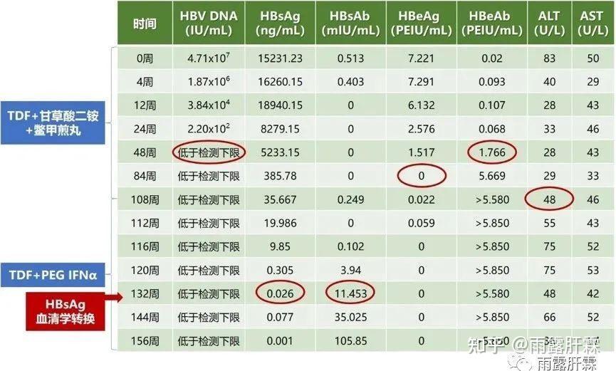 【愈見乙肝2021】hbsag和hbv dna水平極高的初治hbeag陽性慢乙肝患者