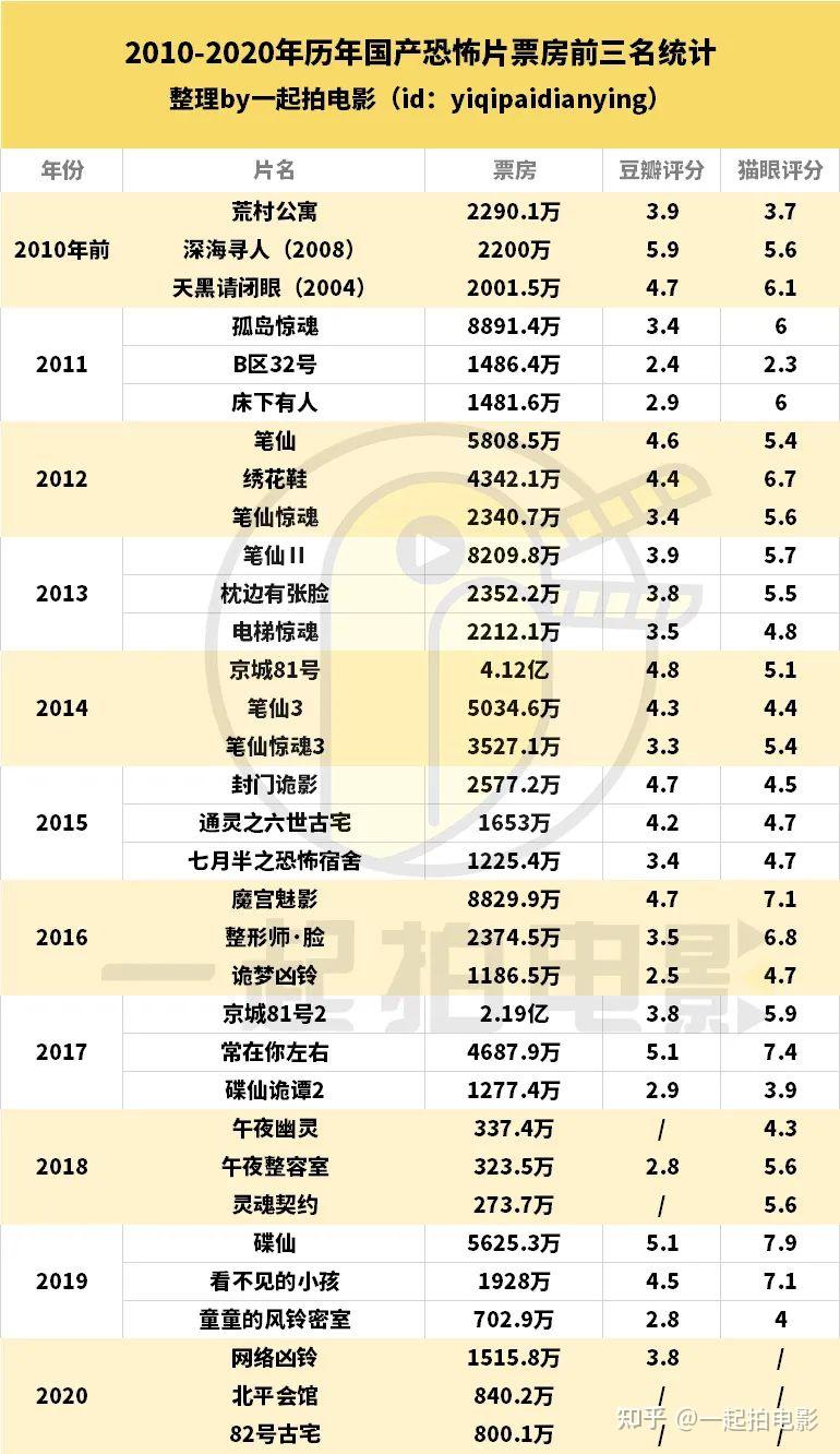 拍sir統計了從2011年至2020年,歷年國產恐怖片票房的前三名,得出了