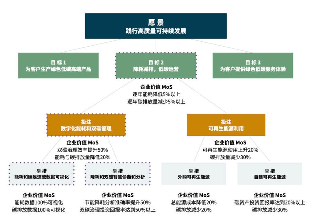 CarbonOps：数字化使能双碳治理 - 知乎