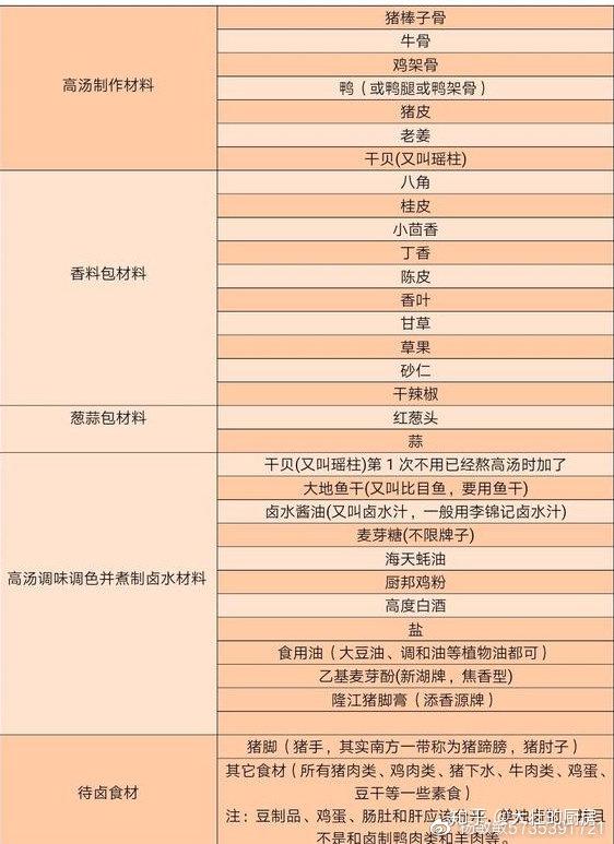 一,材料清单:2,配方中做高汤的材料的比例是(清水20斤的量),家庭试做