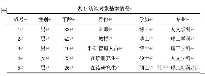 毕业论文格式问题之如何制作三线表及续表