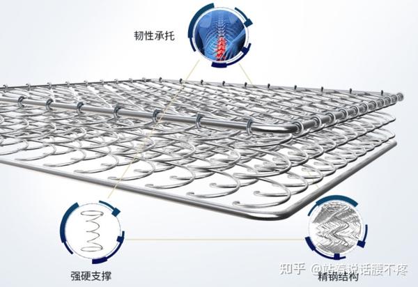 1,邦尼尔弹簧:价格实惠,整网弹簧.