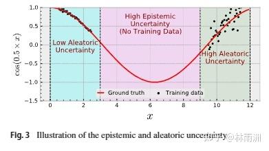 浅谈Epistemic Uncertainty 和 Aleatoric Uncertainty - 知乎