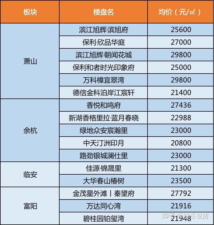 均价2万+、3万+的楼盘集中轰炸，怎么选？ - 知乎