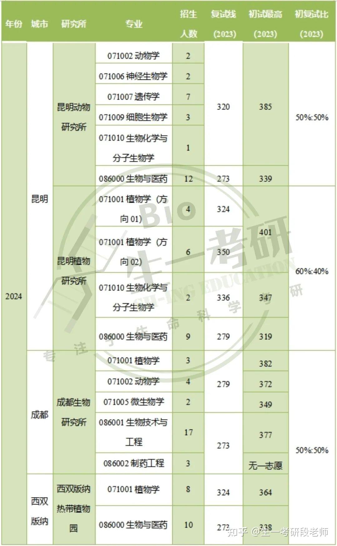 西南地區昆明動物研究所昆明植物研究