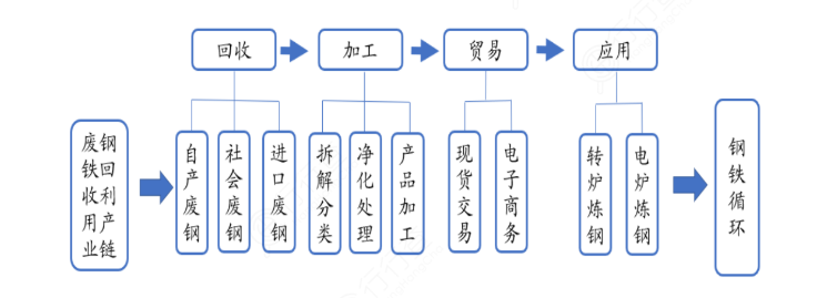 加工,贸易最终成为转炉和电弧炉冶炼原材料构成了完整的废钢产业链