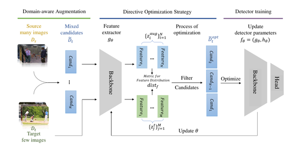 【论文笔记】AcroFOD: An Adaptive Method for Cross-domain Few-shot Object ...