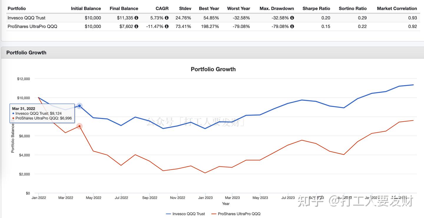 长期持有杠杆ETF的风险是什么？ - 知乎