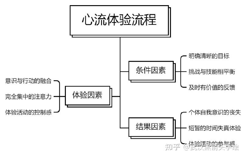 【设计前沿】心流理论 - 知乎