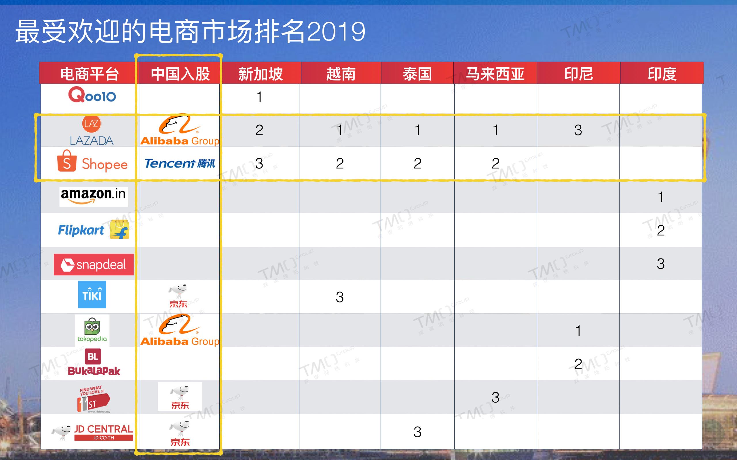 哪些东南亚电商平台值得一做东南亚各国电商平台解析