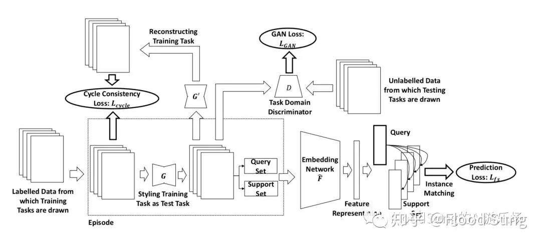 ICLR19最新论文解读之Meta Domain Adaptation - 知乎