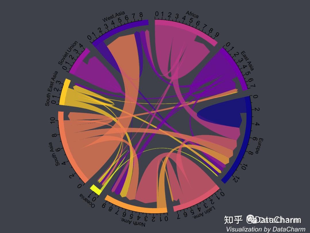 超全面！和弦图(Chord diagram) 的绘制方法汇总~~ - 知乎