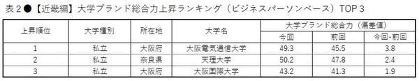 19 年度日本大学品牌形象调查 近畿地方 知乎