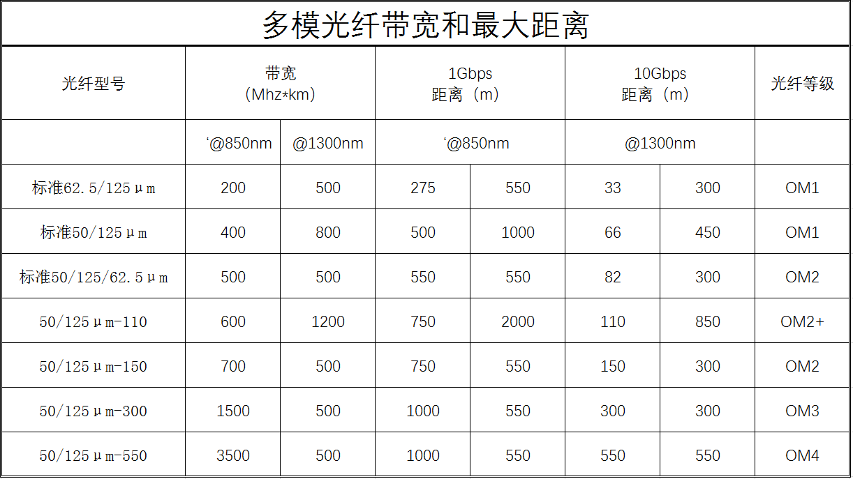 光纤种类以及常见的光纤接口