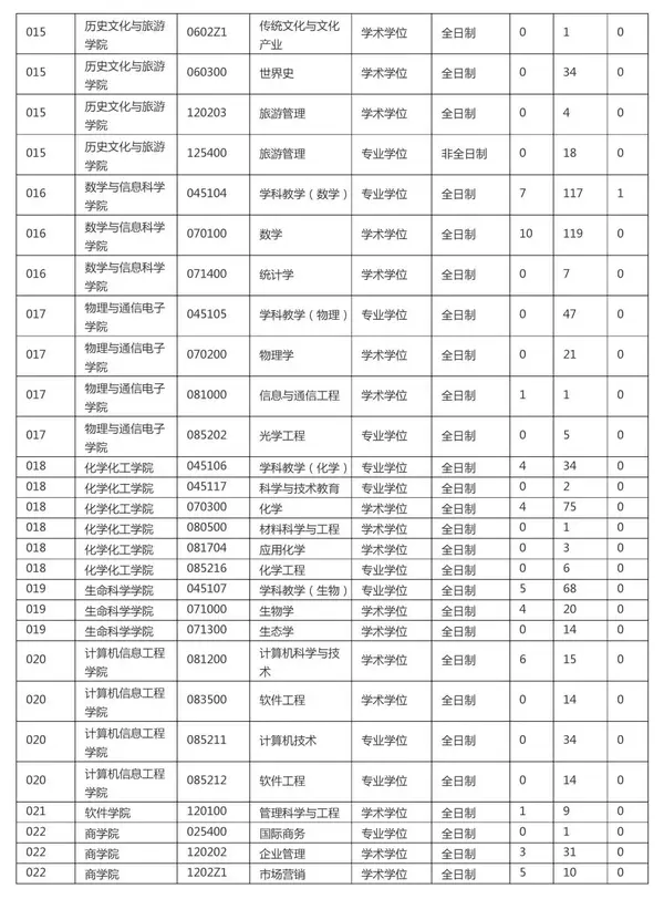 江西师范科技学院录取分数线_2024年江西师范大学科学技术学院录取分数线及要求_江西师大科院分数线