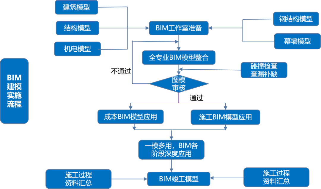 干货来了中建新疆建工集团bim软件综合应用实例