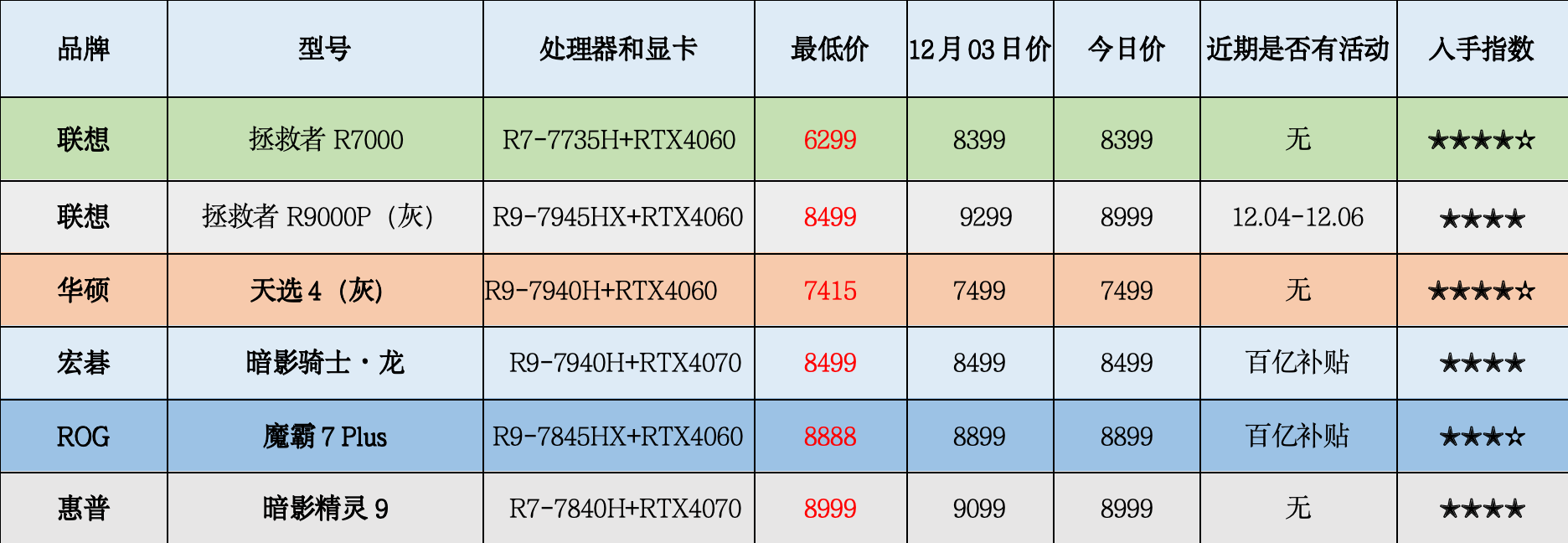 注:价格取于京东自营酷睿处理器主流机型推荐品牌:联想,惠普,华硕,rog