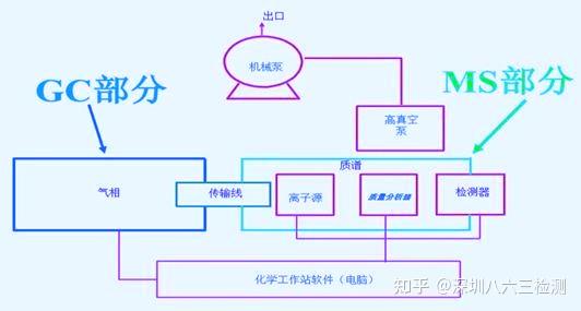 一文看懂气相色谱质谱联用仪（GC-MS） - 知乎