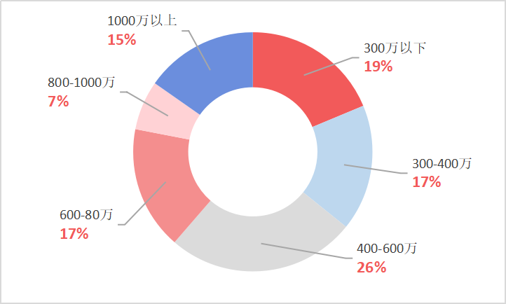 上海上车新房大盘点 | 预算300万的新房怎么选? - 知乎