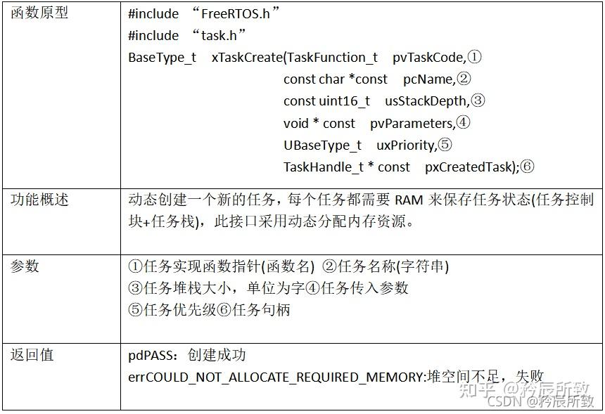 Freertos Api FreeRTOS记录(二、FreeRTOS任务API认识和源码简析) - 知乎