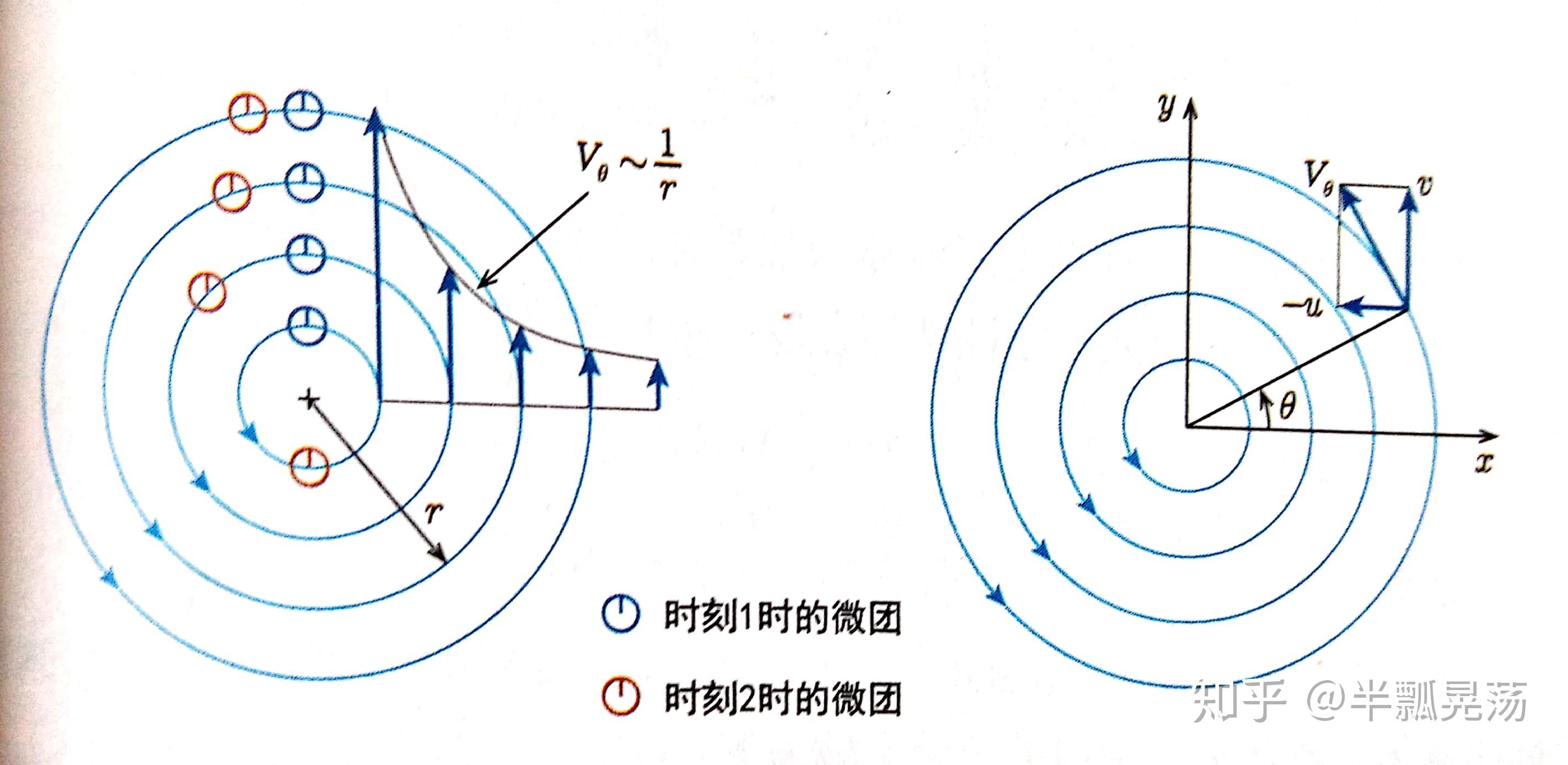 【科普向】《我所理解的流体力学》第五章 学习笔记 - 知乎