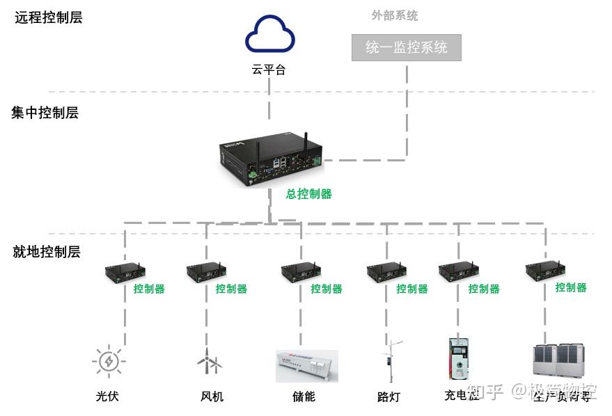嵌入式EMS：流水线生产微电网 - 知乎