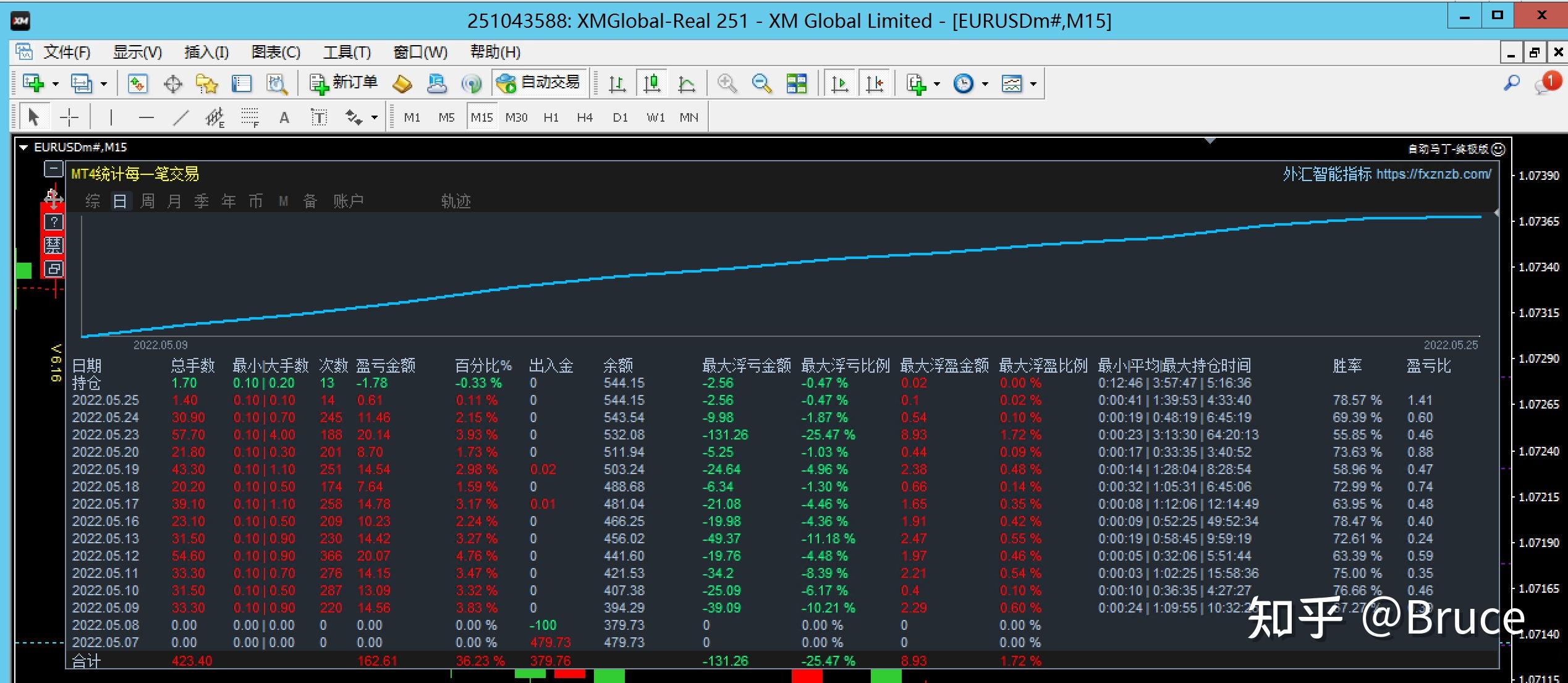 mt4量化交易400美金高頻ea策略實盤測試第三期2022525