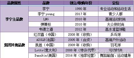 李宁品牌发展史从本土少年到国际国潮明星