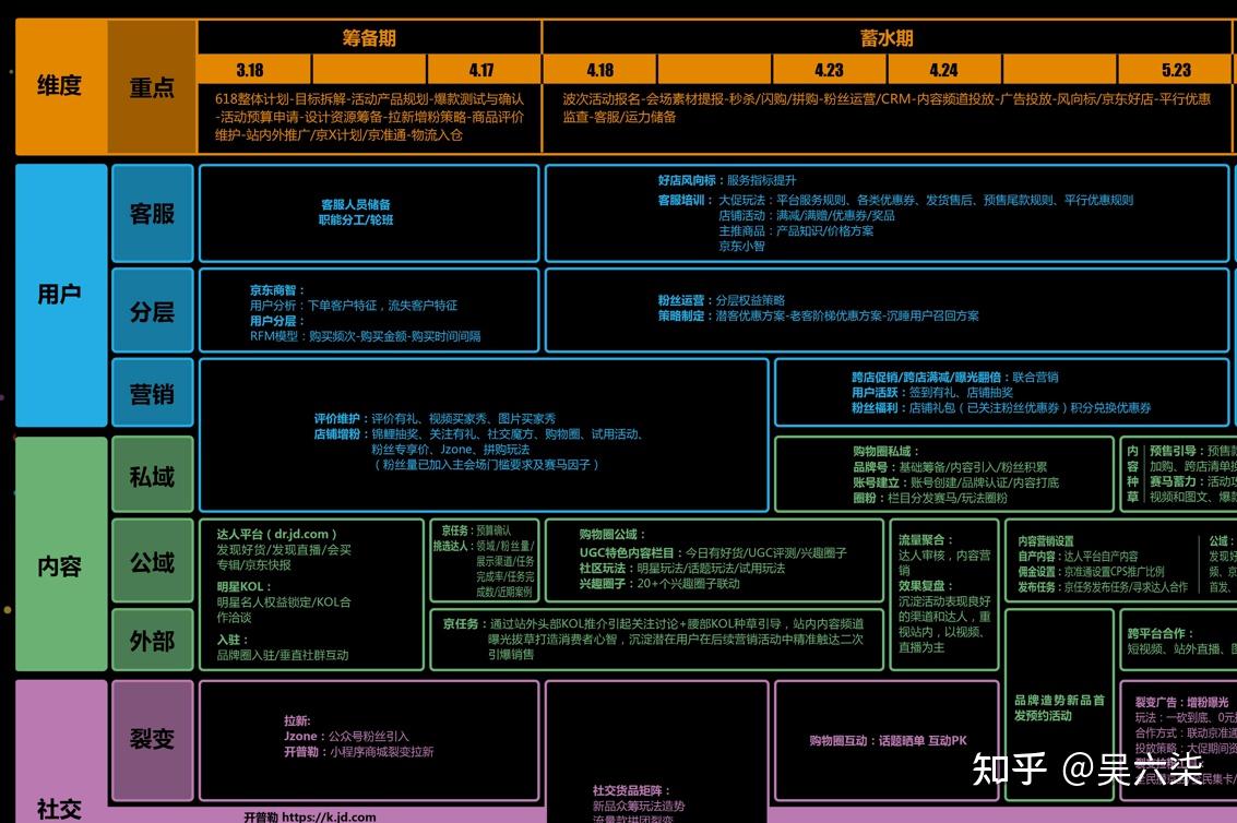京东618作战地图七大维度和六大主题618电商运营备战必看
