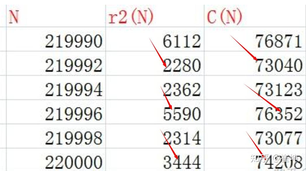 由崔坤的Goldbach数个数真值公式就可以彻底证明了1+1 - 知乎