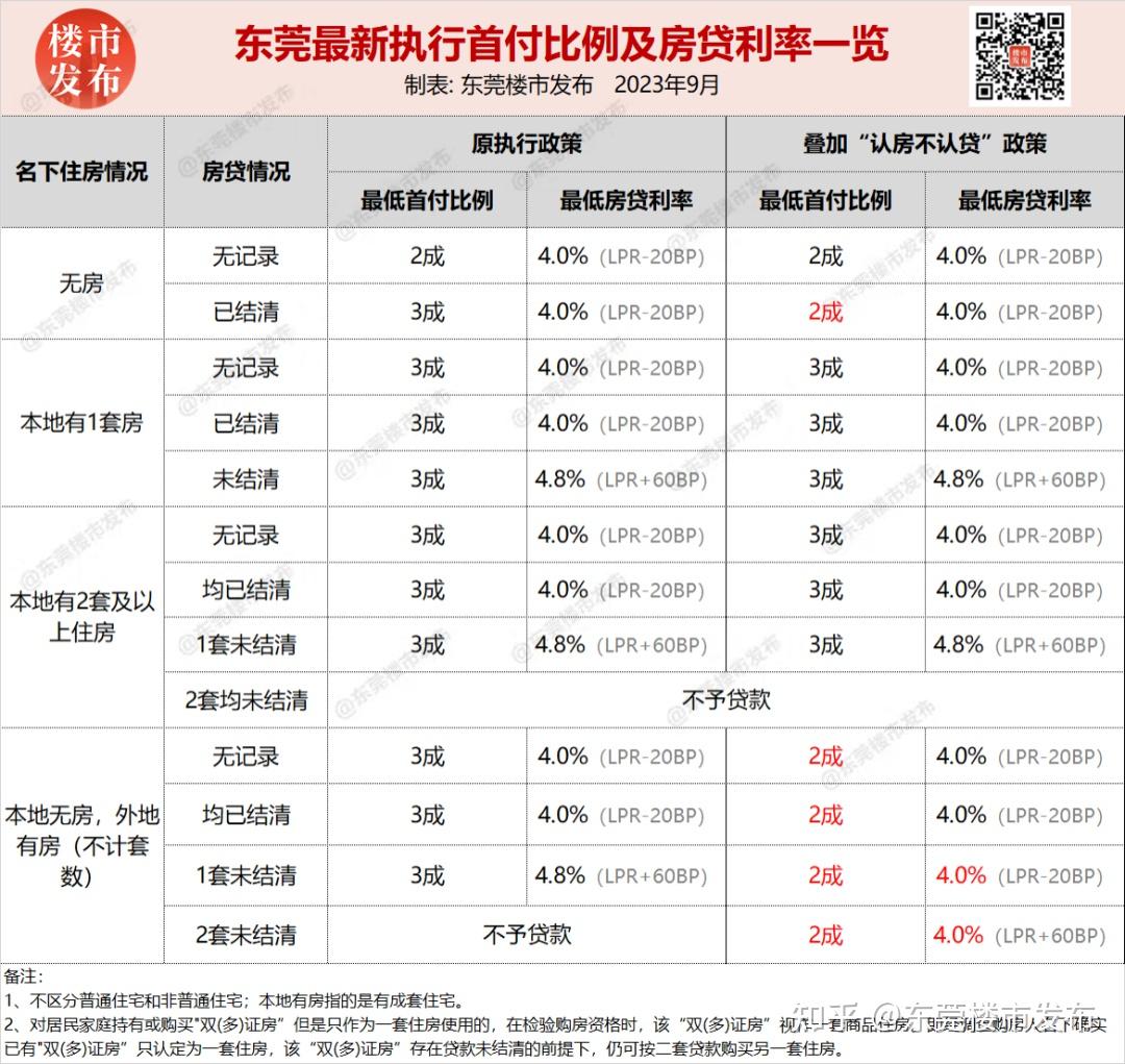 刚刚!东莞正式官宣:认房不认贷! - 知乎