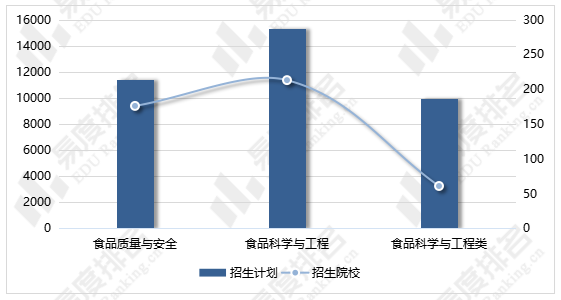 食品質量與安全專業和食品科學與工程專業有什麼區別