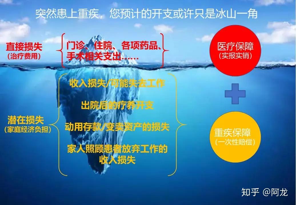 医疗险与重疾险区别