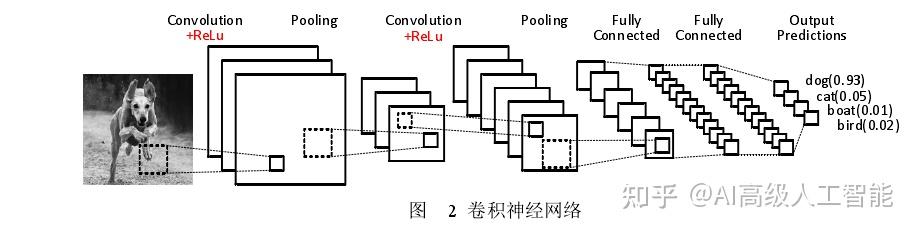 卷积神经网络的基本结构