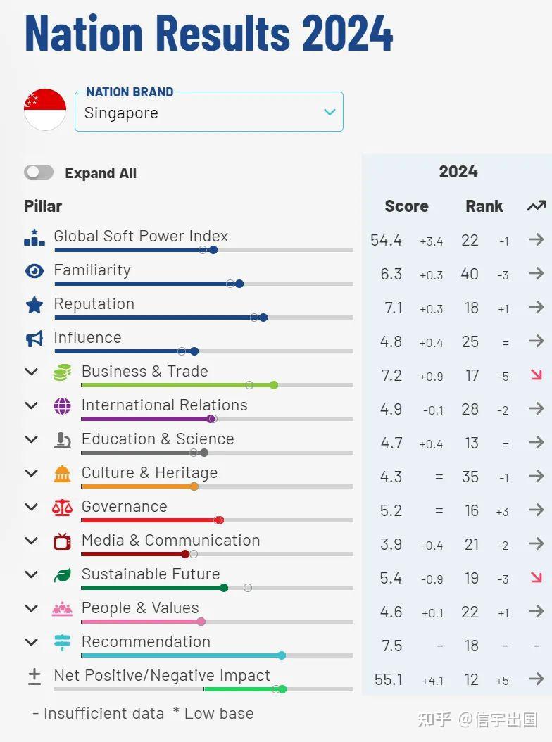 2024全球软实力排名:新加坡在东南亚名列第一,并进入全球第22位