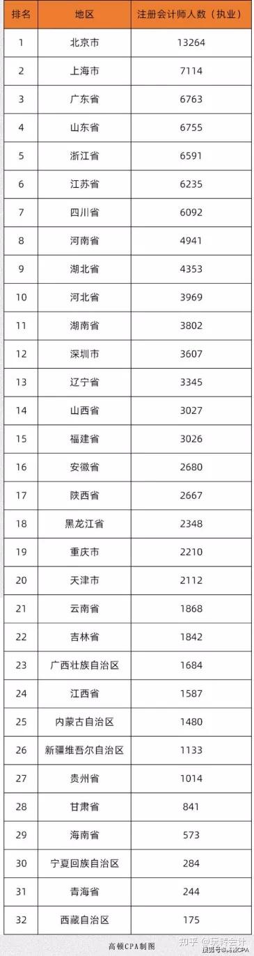 各地区注册会计师人数_全国注册会计师人数分布_全国注册会计师人数