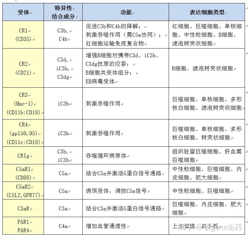 补体系统与固有免疫(七) - 知乎