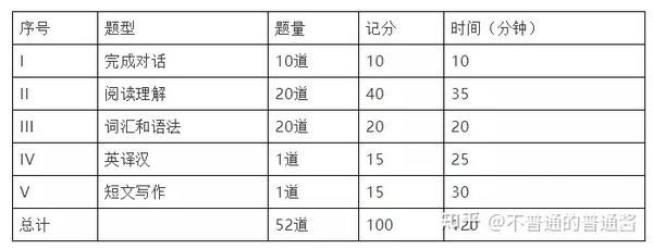 学位英语 阅读理解如何才能拿高分 知乎