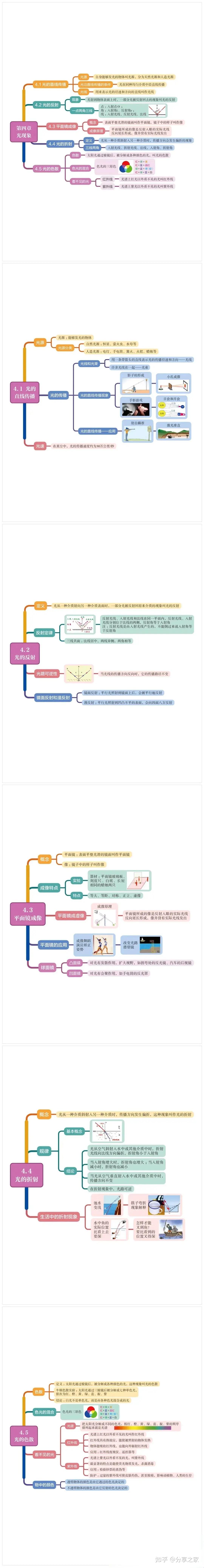 光的思维导图 简单图片