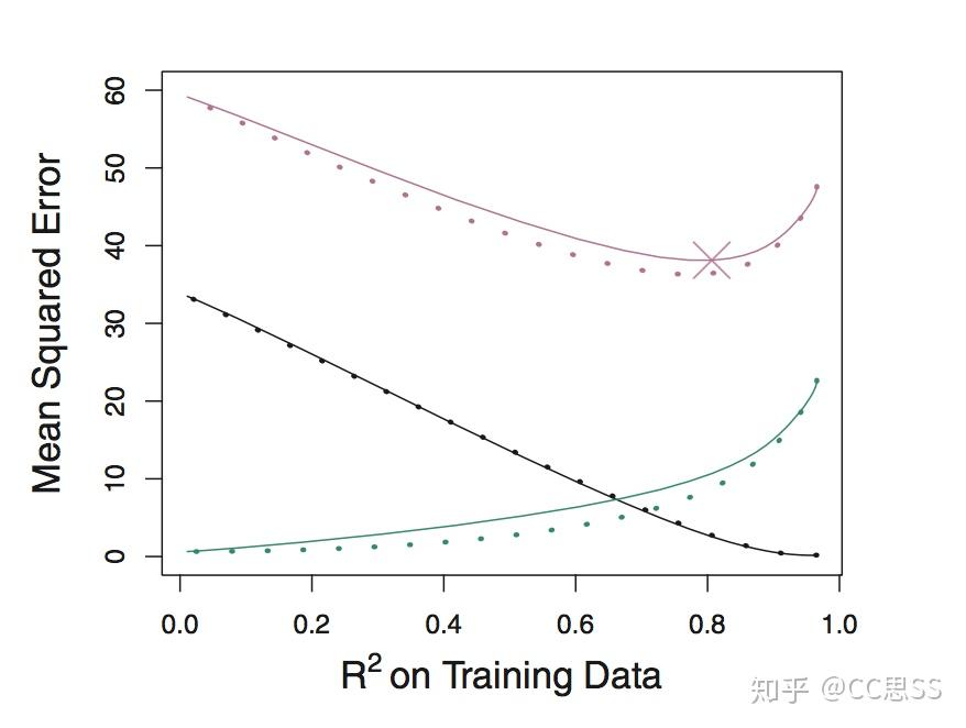 L1(lasso)和L2(ridge)正则化的原理及差异 - 知乎