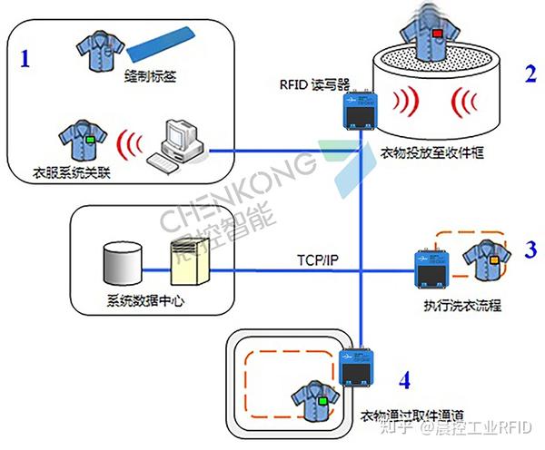 RFID技术应用于洗衣管理解决方案 - 知乎