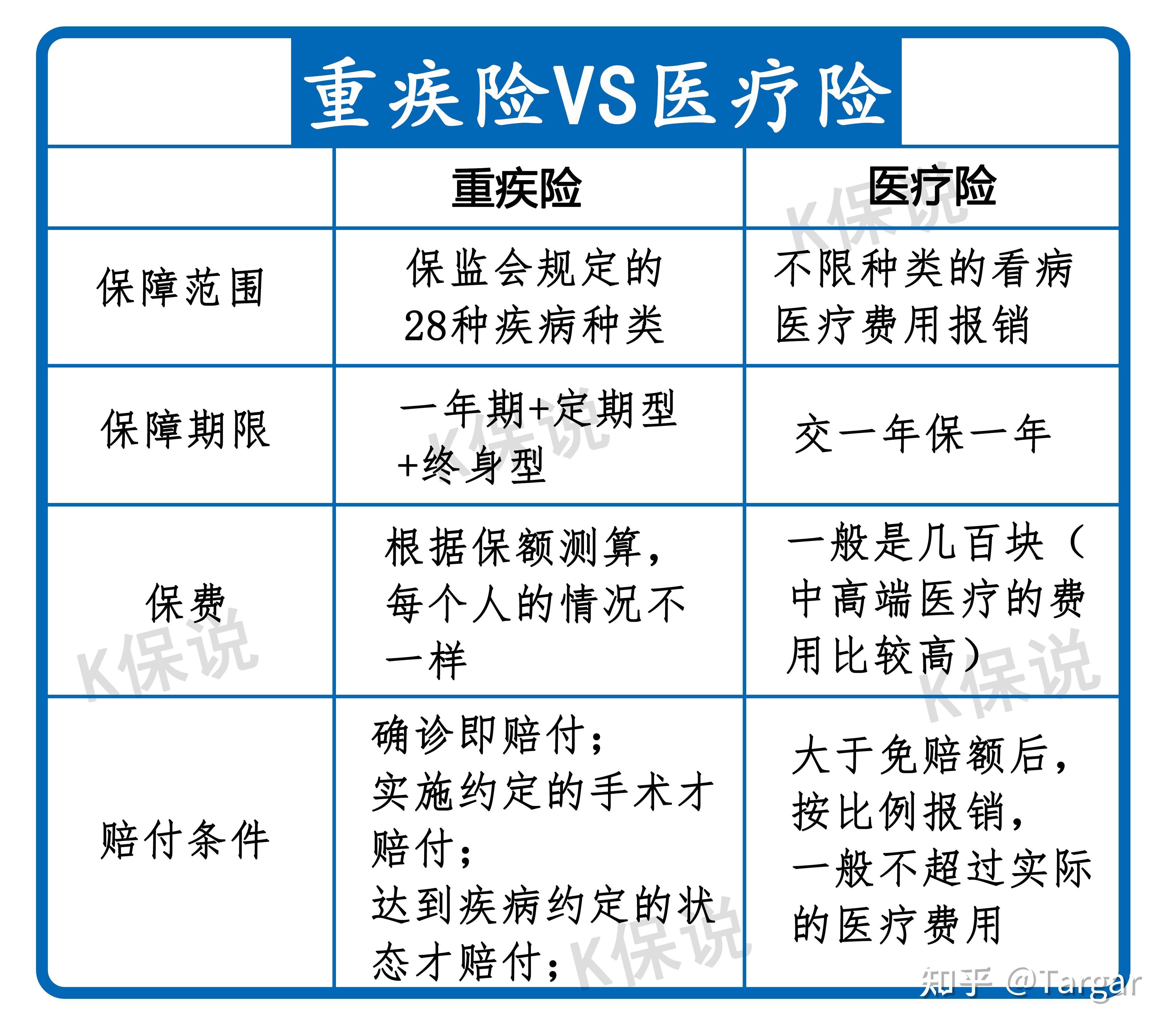 医疗险和重疾险图片图片