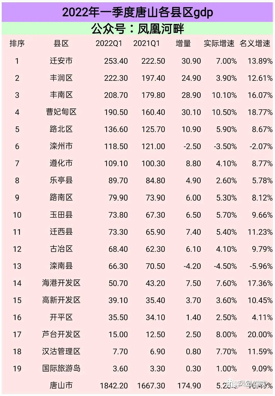 2022年一季度唐山各县区gdp排名增速情况